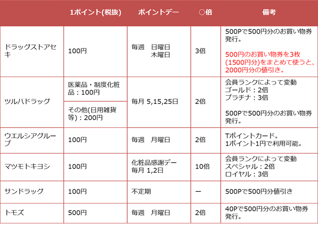 知って得する クリエイトsd 毎月豊富なポイントアップデー