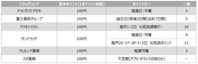 ツルハグループ くすりの福太郎で買い物するなら毎週木曜 金曜がお得