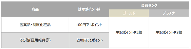 保存版 ツルハドラッグで買い物するなら毎月1 10 日がお得