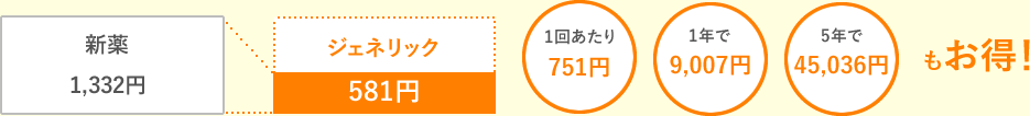 1回あたり751円、1年で9,007円、5年で45,036円もお得！