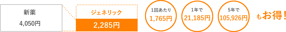 1回あたり1,765円、1年で21,185円円、5年で105,926円もお得！