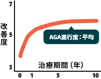 AGA進行度：平均