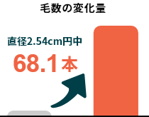 毛数の変化量：直径2.54cm円中68.1本