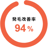 発毛改善率94%