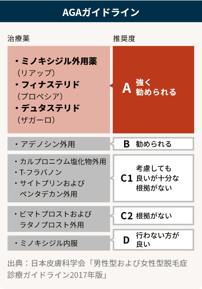 日本皮膚科学会の男性型および女性型脱毛症診療ガイドライン2017年版