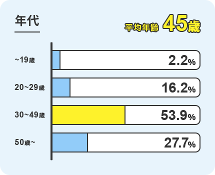 年代