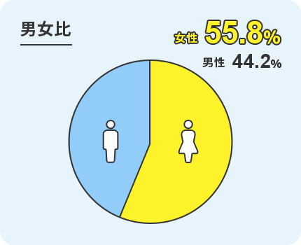 男女比